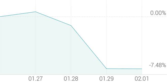 1주 등락률 -5.92%