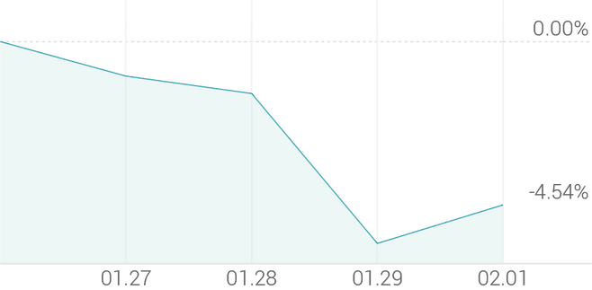 1주 등락률 -3.19%