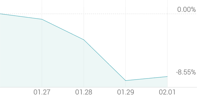 1주 등락률 -7.20%