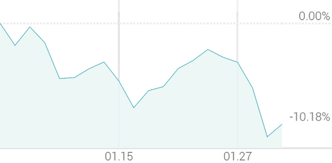 1개월 등락률 -9.78%