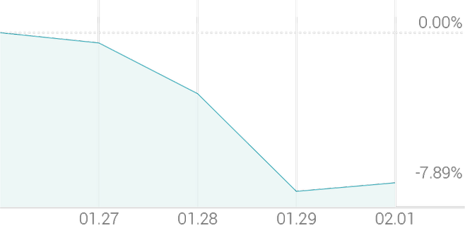 1주 등락률 -6.67%