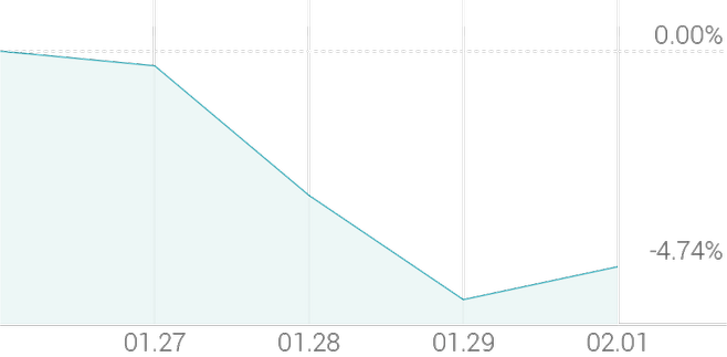 1주 등락률 -3.81%