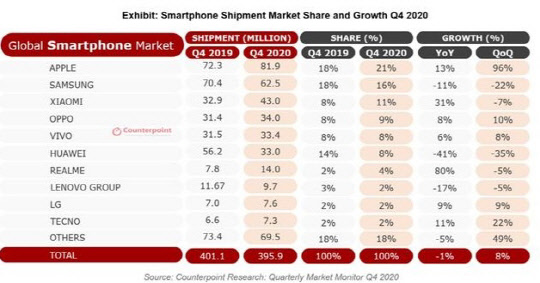 2020년 4분기 세계 스마트폰 시장 업체별 점유율 및 성장률. 카운터포인트리서치 제공
