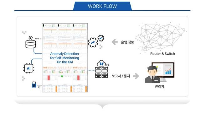 네트워크 이상징후 감지 솔루션인 루카스(Lucas) 워크플로