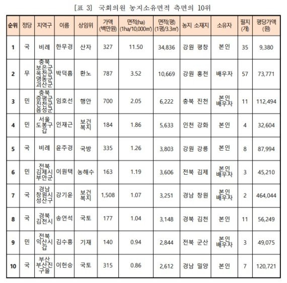 21대 국회의원 가운데 농지 면적 규모 상위 10위 현황. /사진=경제정의실천시민연합