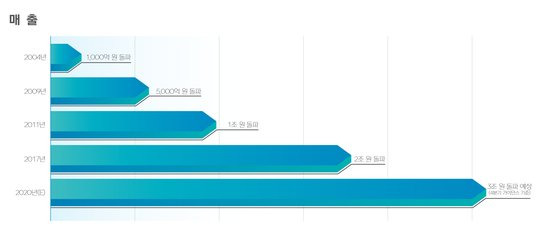 넥슨 매출 추이.