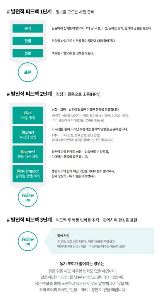 발전적 피드백의 3단계를 이미지로 정리했습니다. ⓒ백종화, 폴인
