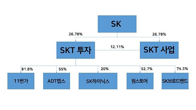 SK텔레콤 중간지주회사 전환 인적분할 시나리오 [출처=유안타증권]