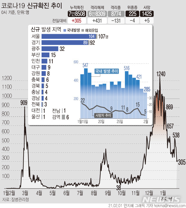 [서울=뉴시스]1일 0시 기준 '코로나19' 신규 확진자 수가 305명으로 집계됐다. 국내 발생 환자는 285명, 해외 유입 확진자는 20명이다. 사망자는 5명 늘어 누적 1425명이다. (그래픽=안지혜 기자)  hokma@newsis.com