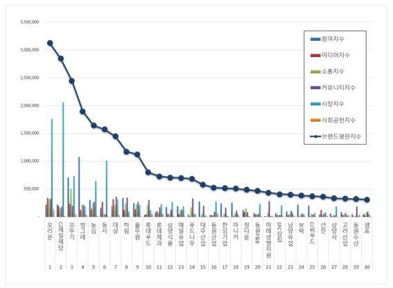 ⓒ한국기업평판연구소 식품 상장기업 브랜드 평판 빅데이터 분석결과(2020.10)