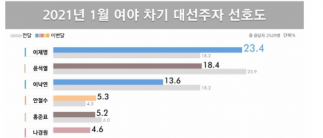 자료=리얼미터