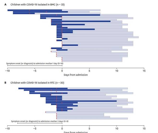코로나19 확진 어린이들의 유증상 일수와 격리시설 입소 시점 [대한의학회지(JKMS) 제공. 재판매 및 DB 금지]