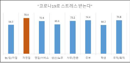 직업별 '코로나19로 스트레스 받는다'에 응답한 비율 [서울대학교 보건대학원 유명순 교수팀 제공. 재판매 및 DB 금지]