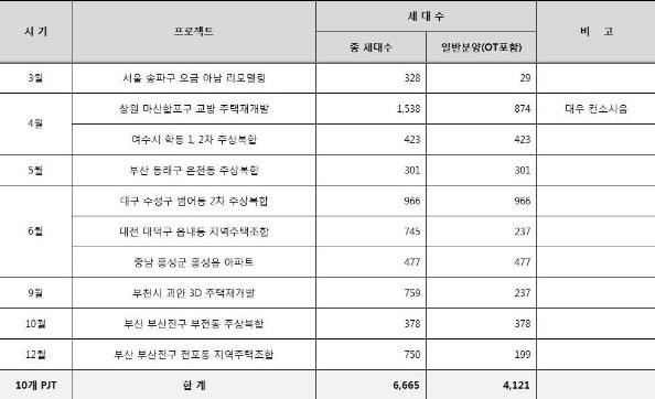 2021년 쌍용건설 분양 계획표 [쌍용건설 제공, 재판매 및 DB 금지]