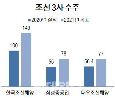 단위=억달러, 자료=각사