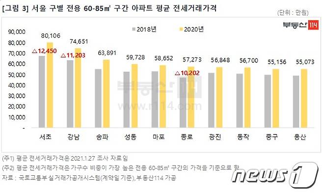 서울 구별 전용 60~85㎡ 구간 아파트 평균 전세거래 가격(출처=부동산114) © 뉴스1