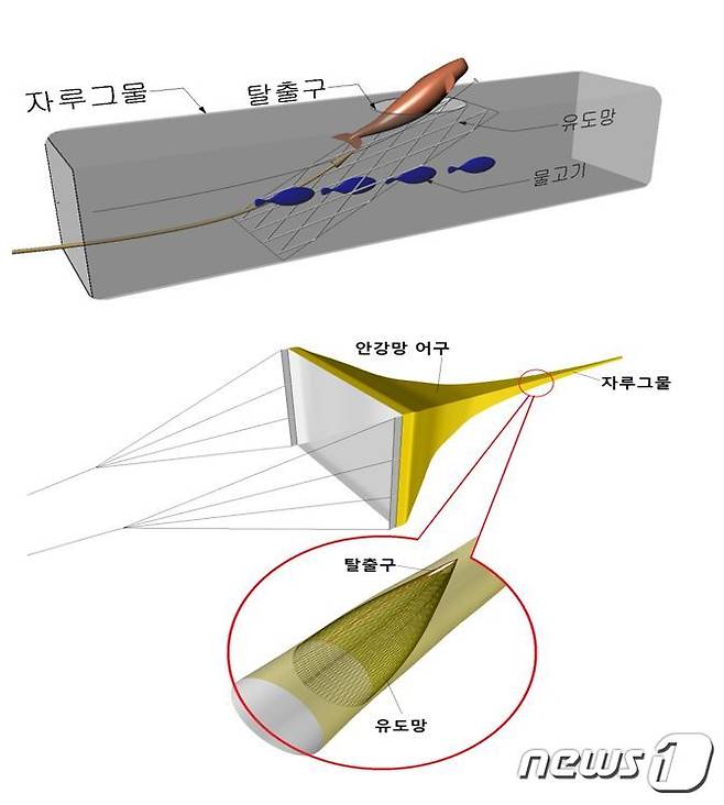 상괭이 탈출장치 원리(위쪽)와 상괭이 탈출장치를 안강망 어구에 부착한 모습(해양수산부 제공)© 뉴스1