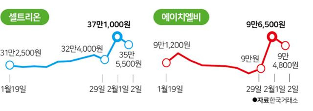 한국판 '반 공매도 운동' 주자로 지목된 셀트리온과 에이치엘비의 2주간 주가 변동. 한국투자자연합회가 이들을 언급한 다음날인 이달 1일 주가가 큰 폭으로 뛰었다. 그래픽=박구원 기자