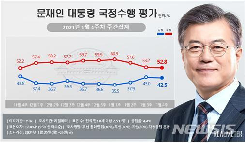 문재인 대통령의 1월4주차 국정수행 긍정 평가가 42.5%로 집계됐다. /사진=뉴시스(리얼미터 제공)