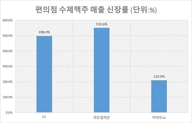 수제맥주 매출 신장률 [자료제공=각 사]