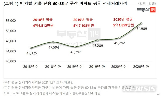 [서울=뉴시스] 반기별 서울 전용(60~85㎡) 구간 아파트 평균 전세거래가격.