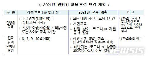 [세종=뉴시스] 2021년 민방위 교육·훈련 변경 계획. (자료= 행정안전부 제공) 2021.02.02.