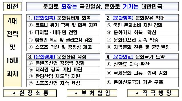 [서울=뉴시스] 문화로 되찾는 국민일상, 문화로 커가는 대한민국. 2021.02.02. (사진 = 문화체육관광부 제공) photo@newsis.com