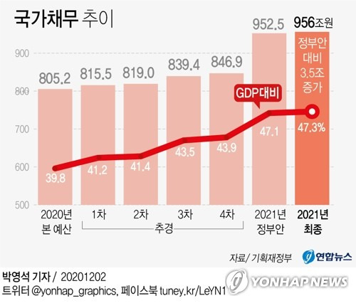 [그래픽] 국가채무 추이 [연합뉴스 자료그래픽]