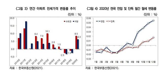 아파트 전세사격 변동률 추이(좌)와 2020년 전국 연립·단독주택 월간 월세 변동률 [한국건설산업연구원 제공, 재판매 및 DB 금지]