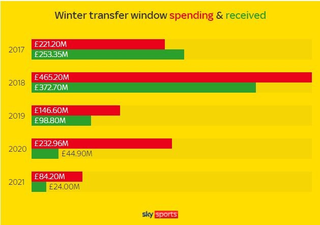 2017∼2021년 EPL 겨울 이적 시장 지출 및 수입 [스카이스포츠 홈페이지 캡처. 재판매 및 DB 금지]