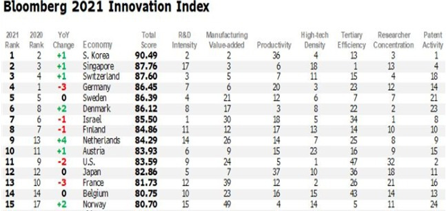 2021 블룸버그 혁신지수 국가별 순위. (기획재정부 제공) © 뉴스1