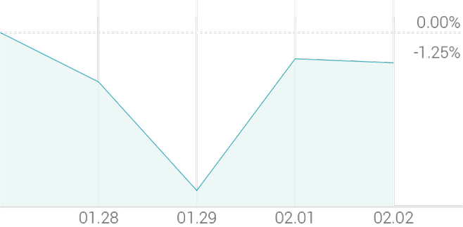 1주 등락률 -1.25%