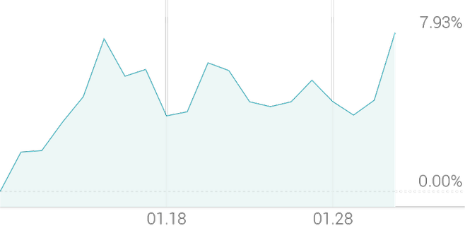 1개월 등락률 +7.93%