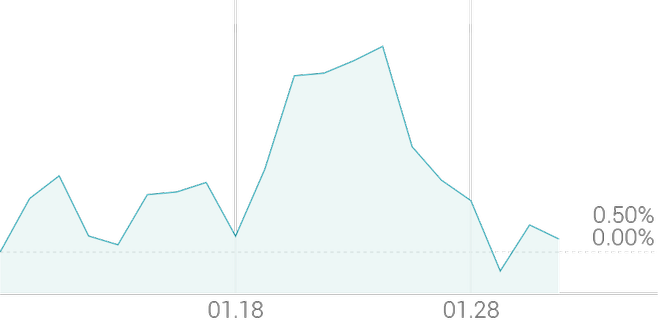 1개월 등락률 +0.23%