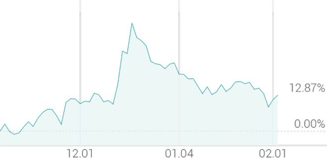 3개월 등락률 +12.16%