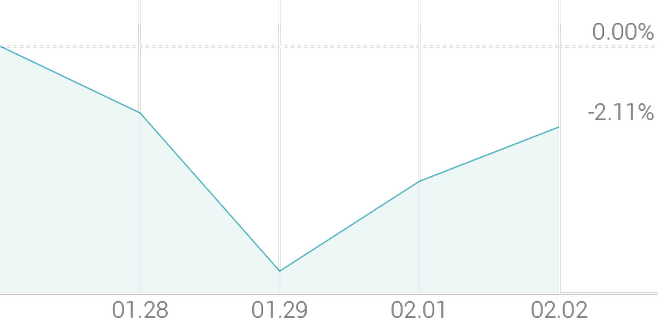 1주 등락률 +1.43%