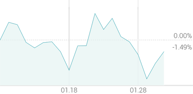 1개월 등락률 -1.53%