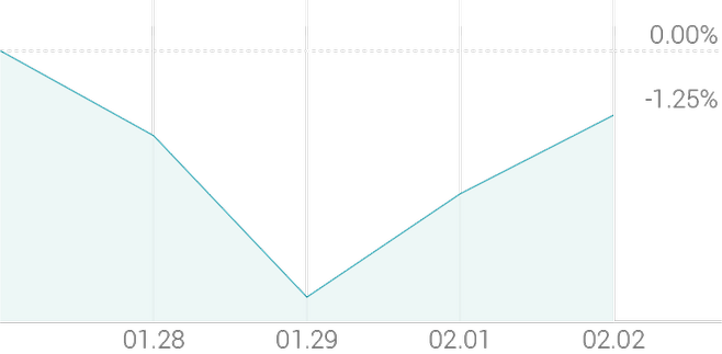 1주 등락률 +2.66%