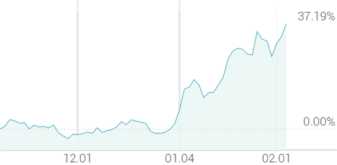 3개월 등락률 +37.42%
