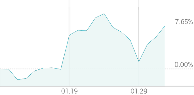 1개월 등락률 +8.64%