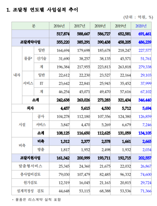 조달청 제공