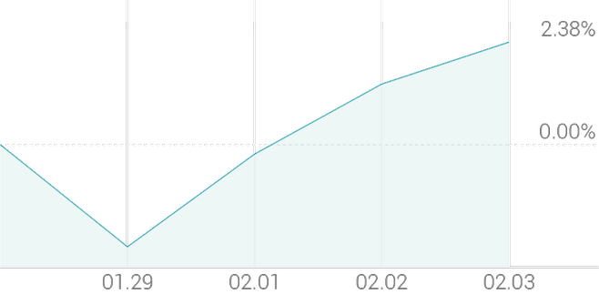 1주 등락률 +2.38%