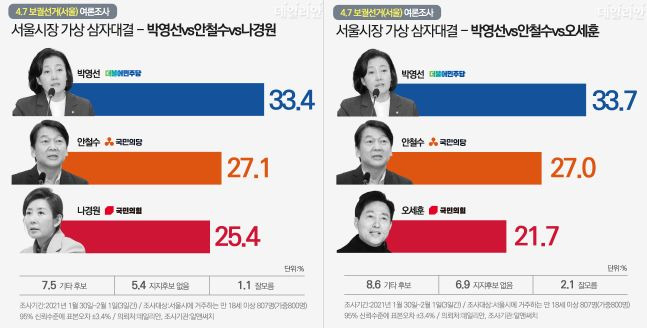 4월 서울시장 재보선 가상 3자대결에서 박영선 전 중소벤처기업부 장관이 33.4%, 안철수 국민의당 대표 27.1%, 나경원 전 국민의힘 의원 25.4%를 기록했다. 오세훈 전 서울시장이 나설 시에는 박 전 장관 33.7%, 안 대표 27.0%, 오 전 시장 21.7% 순이었다. ⓒ데일리안 박진희 그래픽디자이너