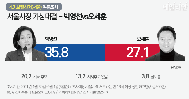 오세훈 전 서울특별시장이 범야권 단일 후보로 박영선 전 중소벤처기업부 장관과 양자대결을 할 때의 지지율은 오세훈 전 시장 27.1%, 박영선 전 장관 35.8%였다. ⓒ데일리안 박진희 그래픽디자이너