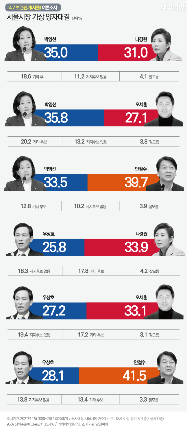 4·7 서울시장 보궐선거에서 야권 후보 단일화를 전제로 더불어민주당 후보로 박영선 전 중소벤처기업부 장관 또는 우상호 의원, 범야권 단일후보로 나경원 국민의힘 전 원내대표나 안철수 국민의당 대표 또는 오세훈 전 서울특별시장을 가상해 양자대결을 실시한 결과 종합 ⓒ데일리안 박진희 그래픽디자이너