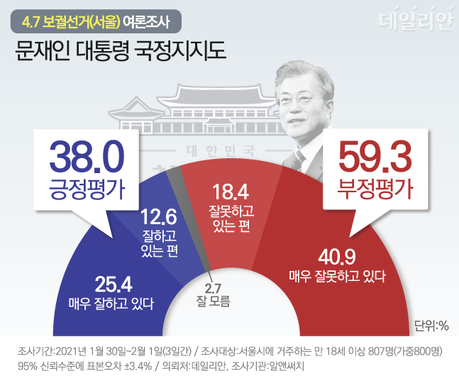 데일리안이 여론조사 전문기관 알앤써치에 의뢰해 실시한 2월 첫째 주 정례조사의 서울 지역 문재인 대통령 국정수행 지지율. ⓒ데일리안 박진희 그래픽 디자이너