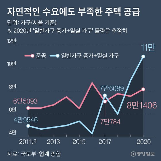 자연적인 수요에도 부족한 주택 공급. 그래픽=박경민 기자 minn@joongang.co.kr