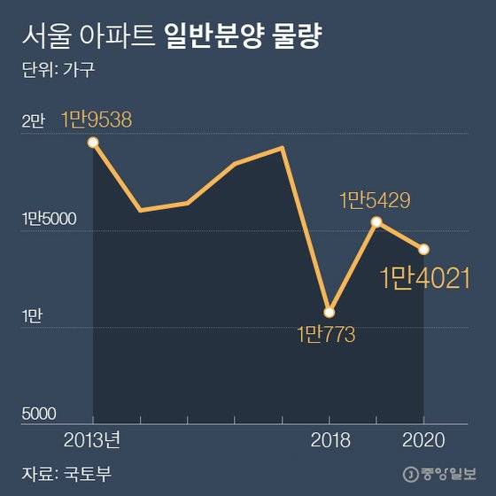 서울 아파트 일반분양 물량. 그래픽=박경민 기자 minn@joongang.co.kr