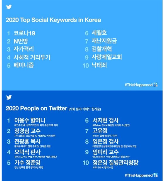 2020년 한국 트위터에서 많이 언급된 사회 분야 키워드와 주요 인물. [트위터코리아]