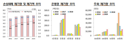 손상화폐 폐기추이 [자료 = 한국은행]